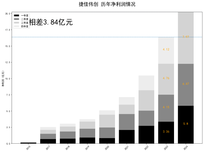 净利润