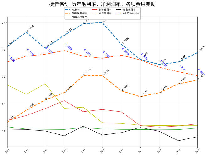 历年毛利率