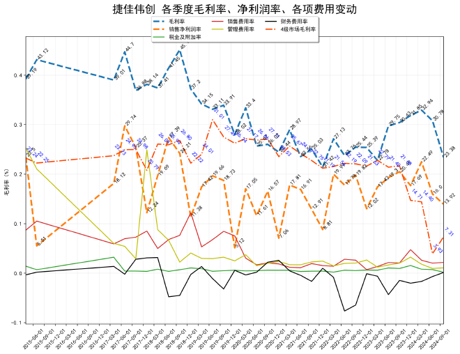 各季度毛利率